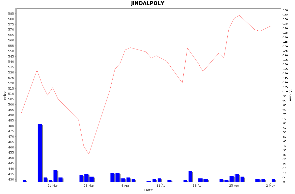JINDALPOLY Daily Price Chart NSE Today